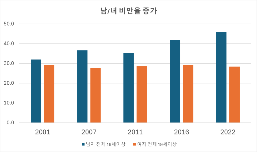 남녀비만율