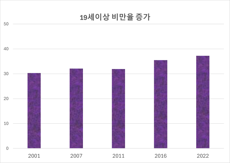 비만율증가표