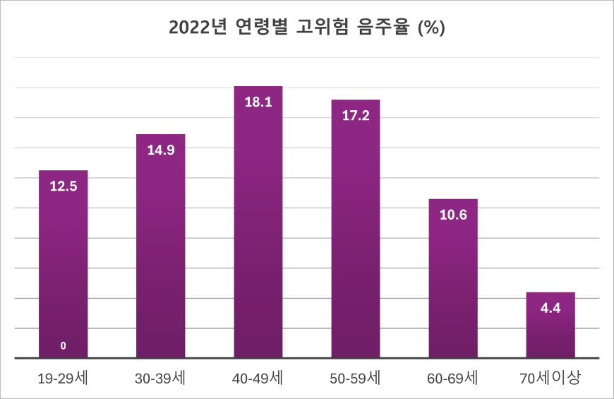 연령별고위험음주