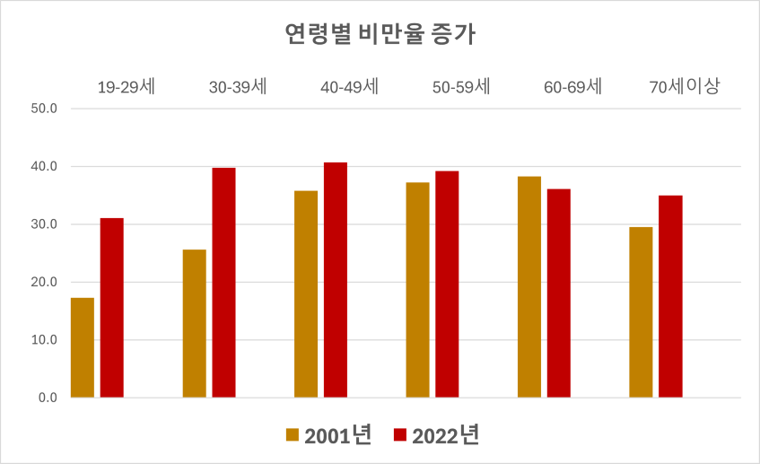 연령별비만율증가