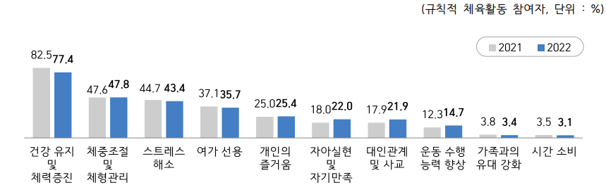 체육활동참여이유그래프