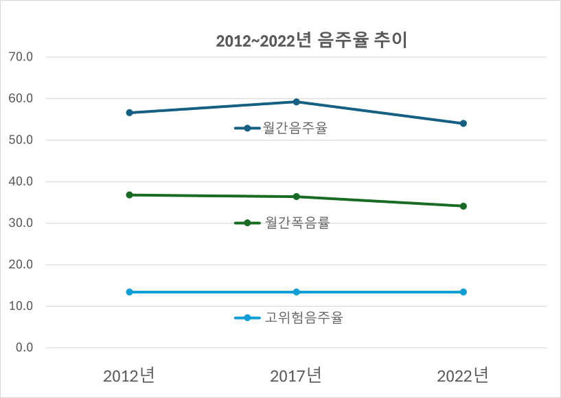 10년간음주율추이