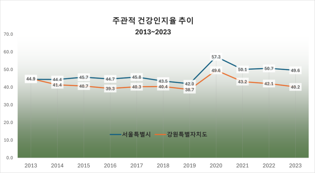 주관적건강인지율추이