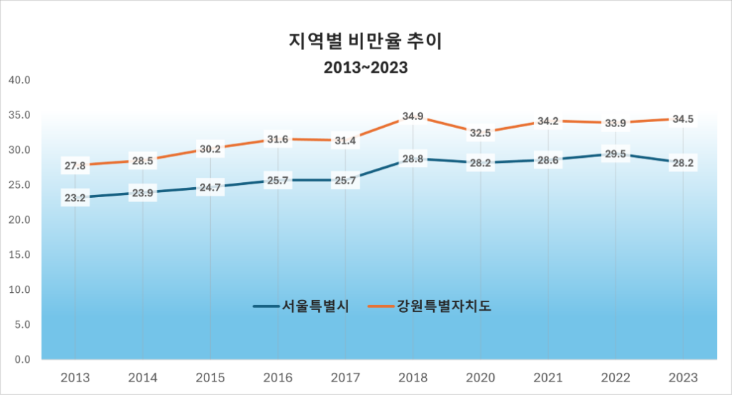 지역별비만율추이